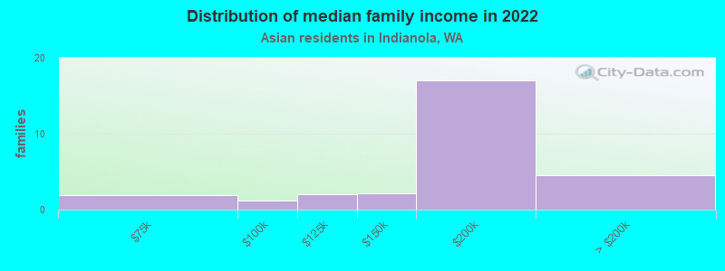 Distribution of median family income in 2022