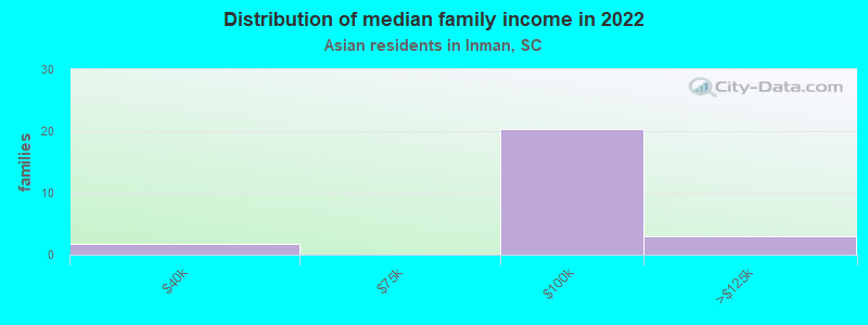 Distribution of median family income in 2022