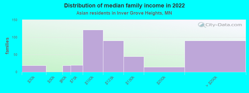 Distribution of median family income in 2022