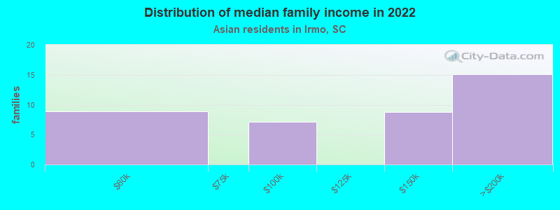 Distribution of median family income in 2022