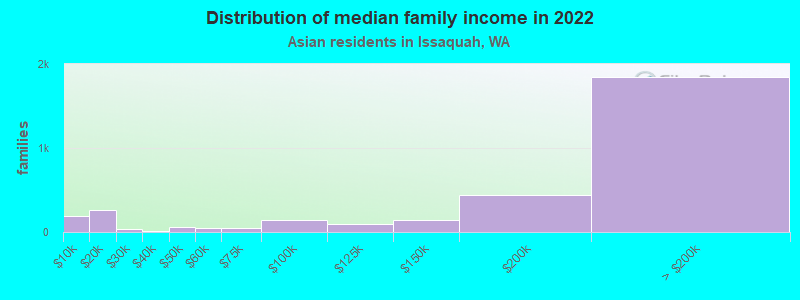 Distribution of median family income in 2022