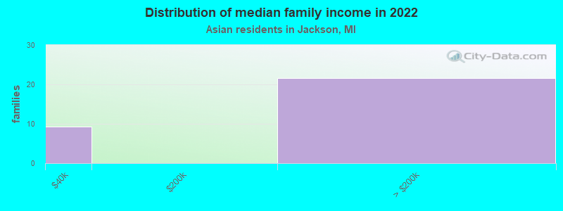 Distribution of median family income in 2022