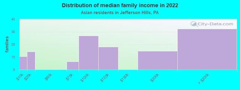 Distribution of median family income in 2022