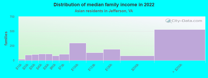 Distribution of median family income in 2022