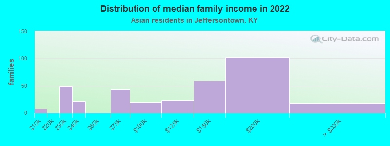 Distribution of median family income in 2022