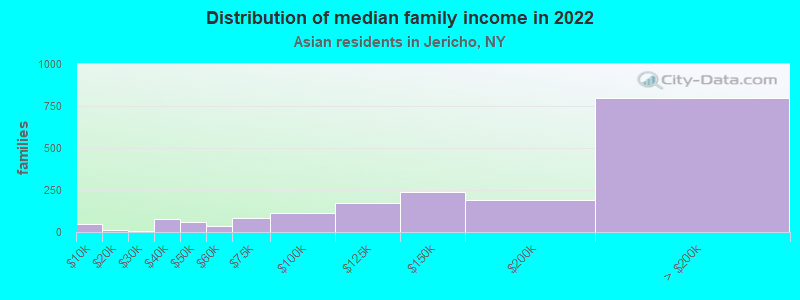 Distribution of median family income in 2022