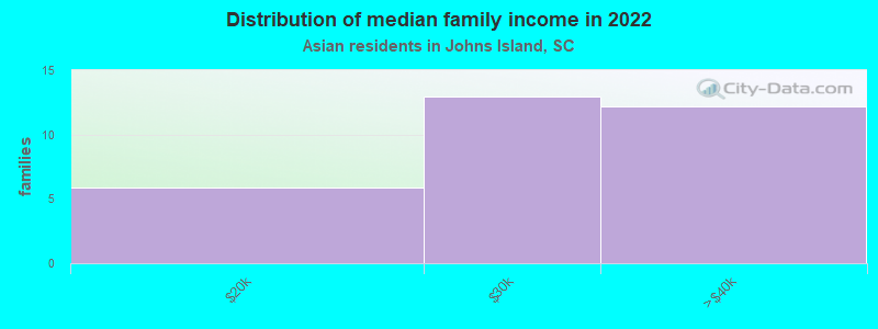 Distribution of median family income in 2022