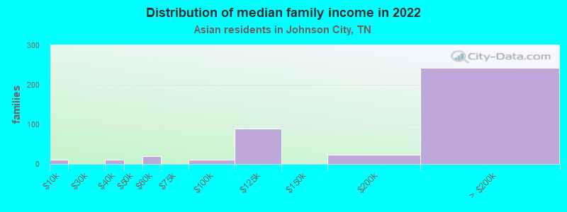 Distribution of median family income in 2022