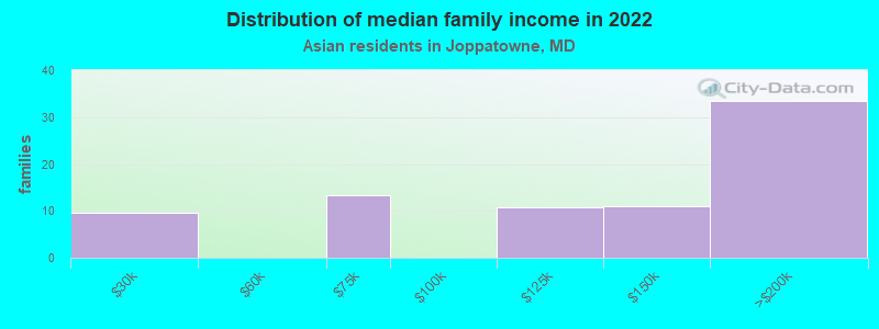 Distribution of median family income in 2022