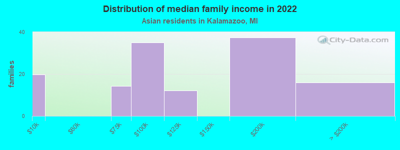 Distribution of median family income in 2022