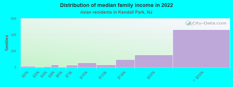 Distribution of median family income in 2022