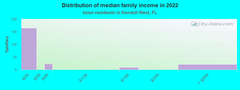 Distribution of median family income in 2022