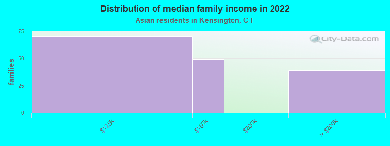 Distribution of median family income in 2022