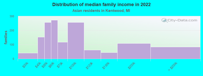 Distribution of median family income in 2022