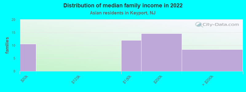 Distribution of median family income in 2022