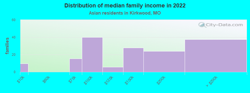 Distribution of median family income in 2022