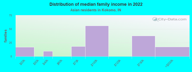 Distribution of median family income in 2022