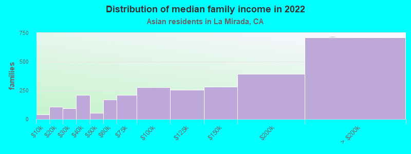 Distribution of median family income in 2022