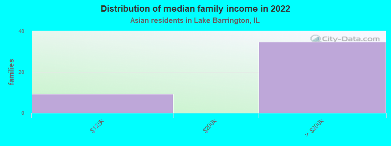 Distribution of median family income in 2022