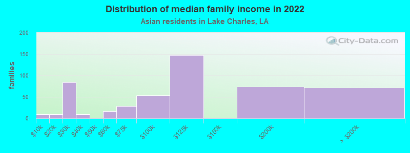 Distribution of median family income in 2022