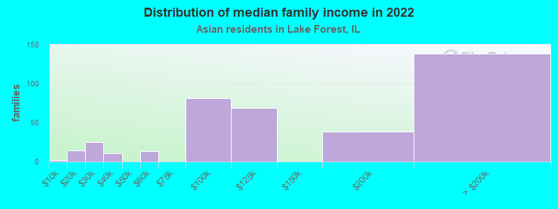 Distribution of median family income in 2022