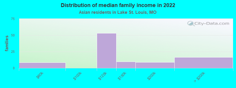 Distribution of median family income in 2022