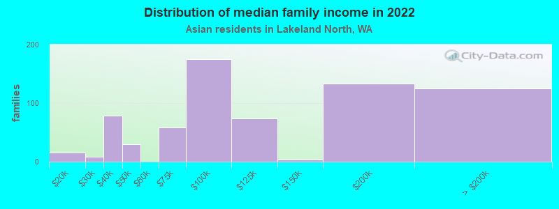 Distribution of median family income in 2022