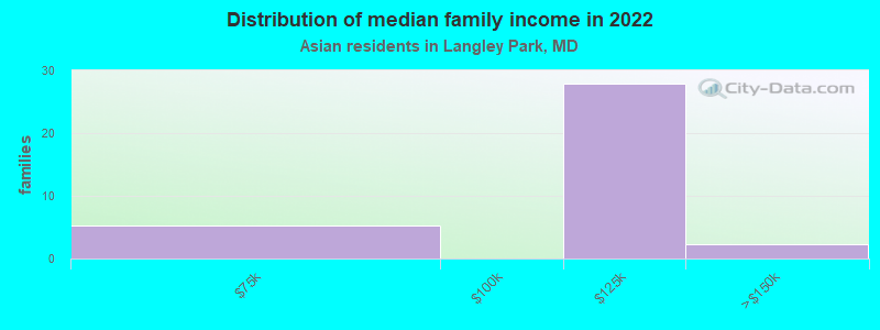 Distribution of median family income in 2022