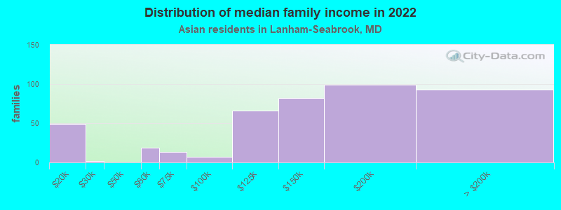 Distribution of median family income in 2022