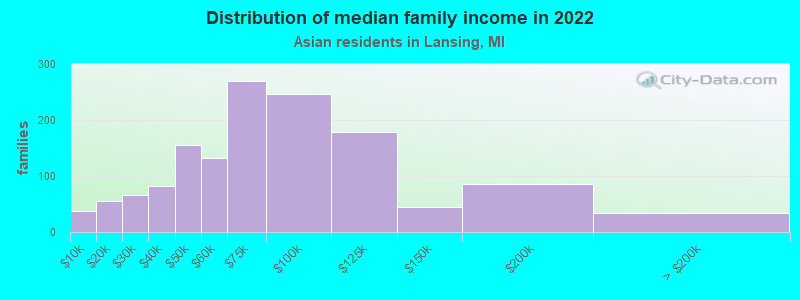 Distribution of median family income in 2022