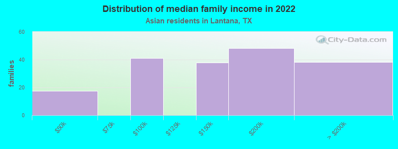 Distribution of median family income in 2022