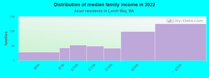 Distribution of median family income in 2022