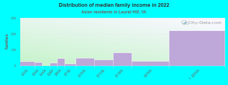 Distribution of median family income in 2022