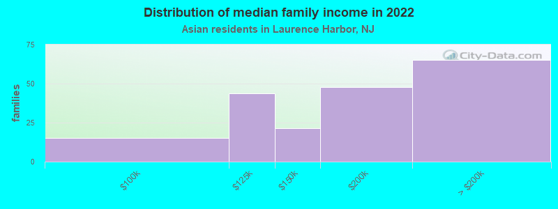 Distribution of median family income in 2022