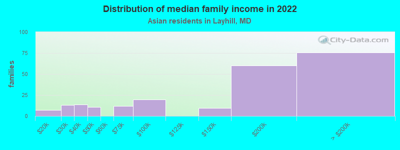 Distribution of median family income in 2022