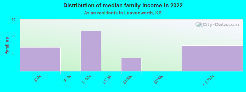 Distribution of median family income in 2022