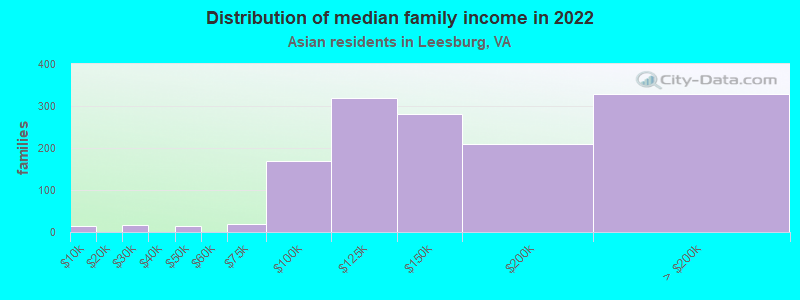 Distribution of median family income in 2022