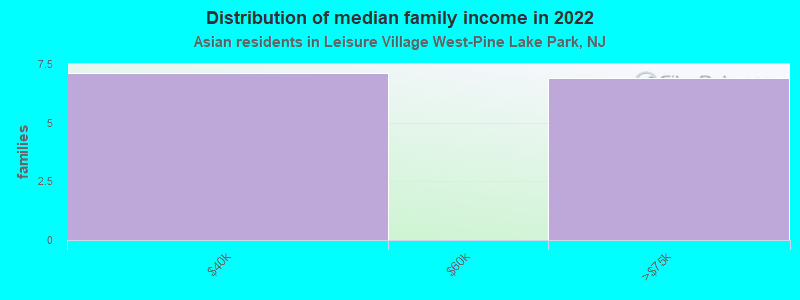 Distribution of median family income in 2022