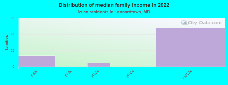 Distribution of median family income in 2022