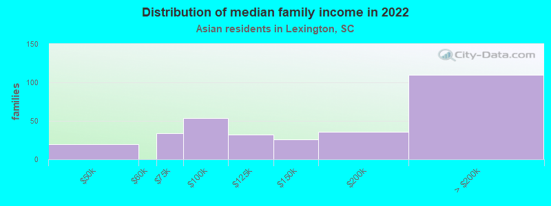 Distribution of median family income in 2022