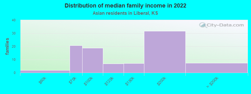 Distribution of median family income in 2022