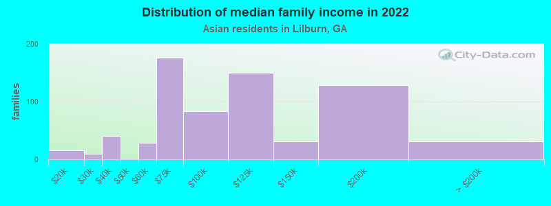 Distribution of median family income in 2022