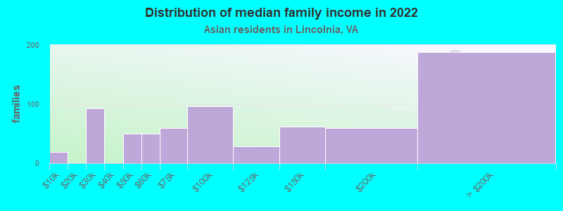 Distribution of median family income in 2022