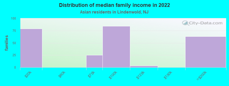 Distribution of median family income in 2022