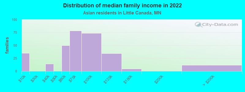 Distribution of median family income in 2022