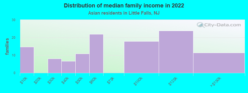 Distribution of median family income in 2022