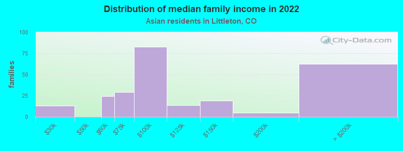 Distribution of median family income in 2022