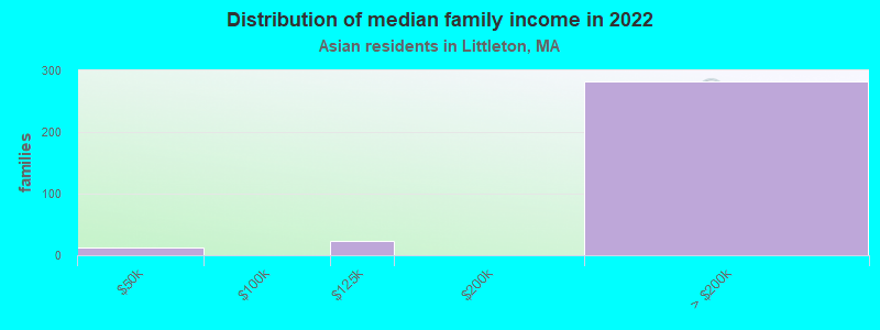 Distribution of median family income in 2022