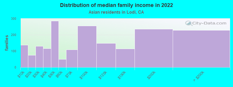 Distribution of median family income in 2022