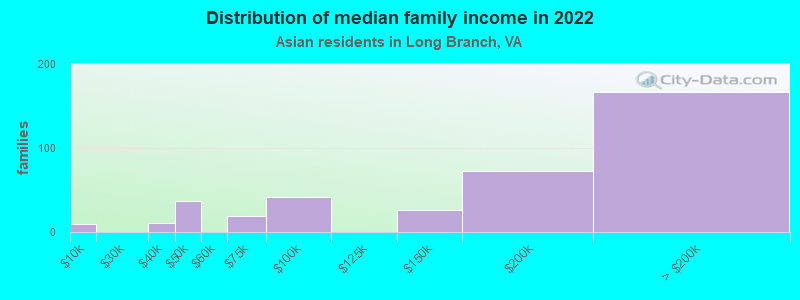 Distribution of median family income in 2022